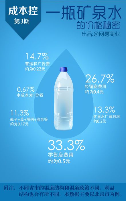 成本控第3期 一瓶矿泉水的价格秘密